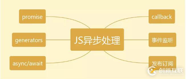 JS異步處理的進(jìn)化史深入講解