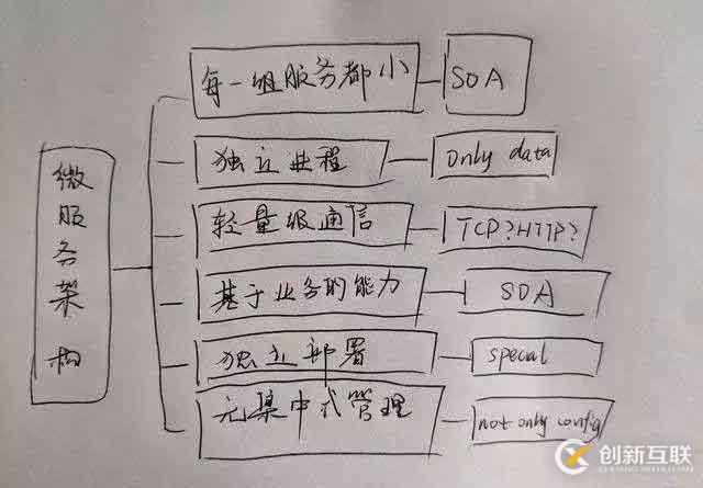 一份微服務(wù)架構(gòu)手稿圖，徹底搞定微服務(wù)核心原理
