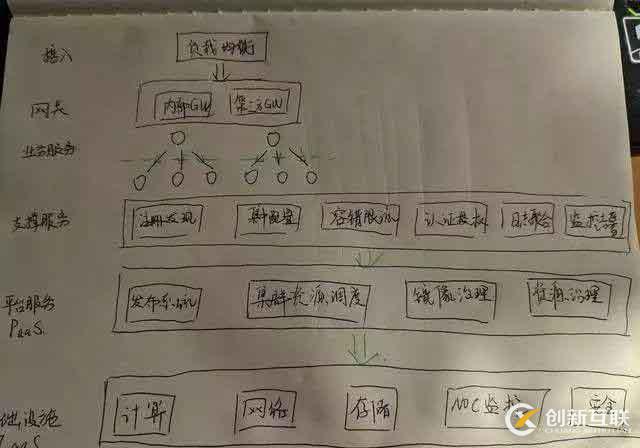 一份微服務(wù)架構(gòu)手稿圖，徹底搞定微服務(wù)核心原理