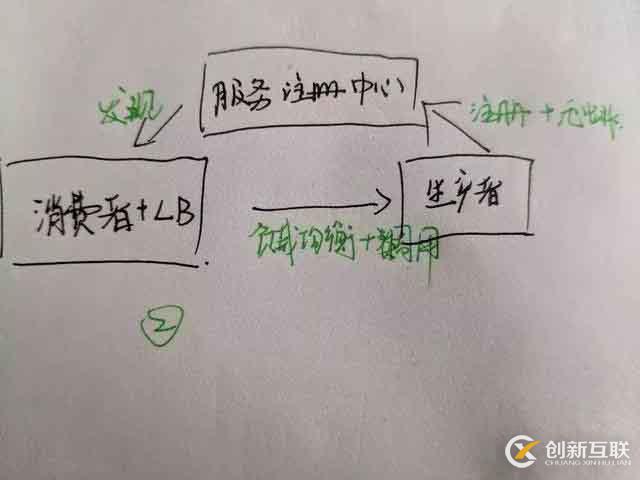 一份微服務(wù)架構(gòu)手稿圖，徹底搞定微服務(wù)核心原理