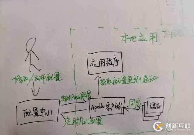 一份微服務(wù)架構(gòu)手稿圖，徹底搞定微服務(wù)核心原理
