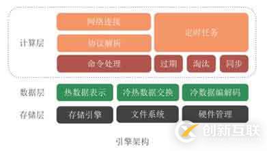 “百變”Redis帶你見識不同場景下的產品技術架構