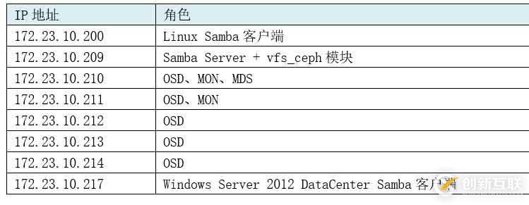 Cephfs+Samba構(gòu)建基于Ceph的文件共享服務(wù)