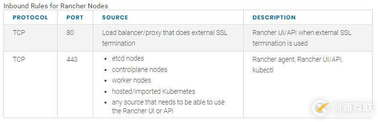 如何在centos7系統(tǒng)中部署rancher2.x和創(chuàng)建k8s集群？