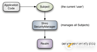 基于spring boot 2和shiro如何實(shí)現(xiàn)身份驗證