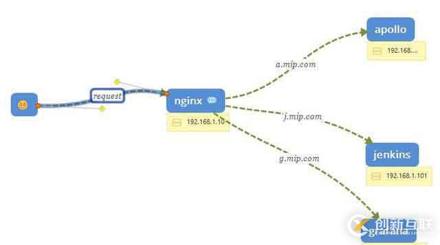 如何用nginx進(jìn)行反向代理？