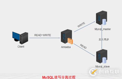 MySQL 讀寫(xiě)分離 （基于Amoeba）
