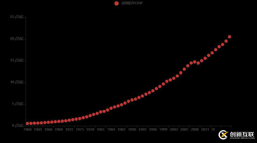 十分鐘，用 Python 帶你看遍 GDP 變遷
