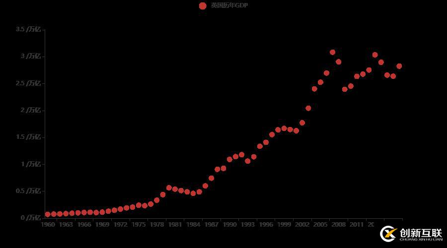 十分鐘，用 Python 帶你看遍 GDP 變遷