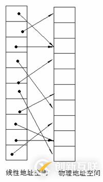 Linux系統(tǒng)內(nèi)存尋址的分頁機(jī)制是什么
