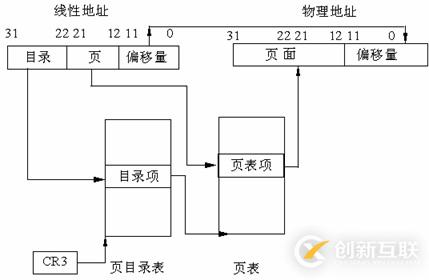 Linux系統(tǒng)內(nèi)存尋址的分頁機(jī)制是什么
