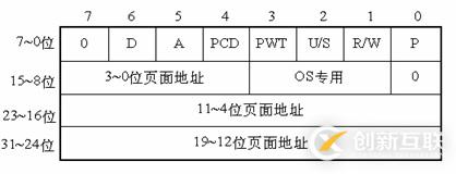 Linux系統(tǒng)內(nèi)存尋址的分頁機(jī)制是什么