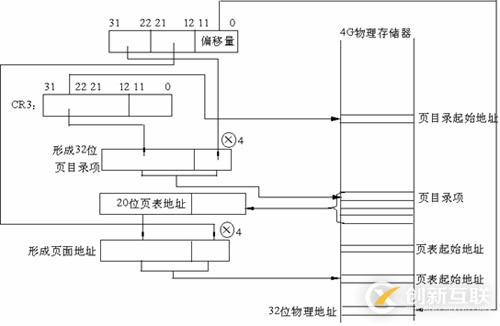 Linux系統(tǒng)內(nèi)存尋址的分頁機(jī)制是什么