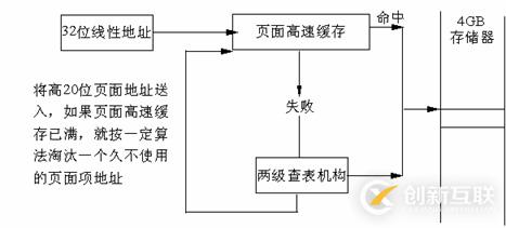 Linux系統(tǒng)內(nèi)存尋址的分頁機(jī)制是什么