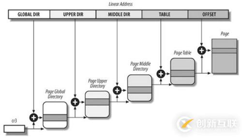 Linux系統(tǒng)內(nèi)存尋址的分頁機(jī)制是什么