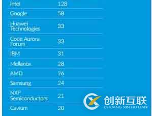 2017Linux內(nèi)核開發(fā)報告發(fā)布，華為上榜！
