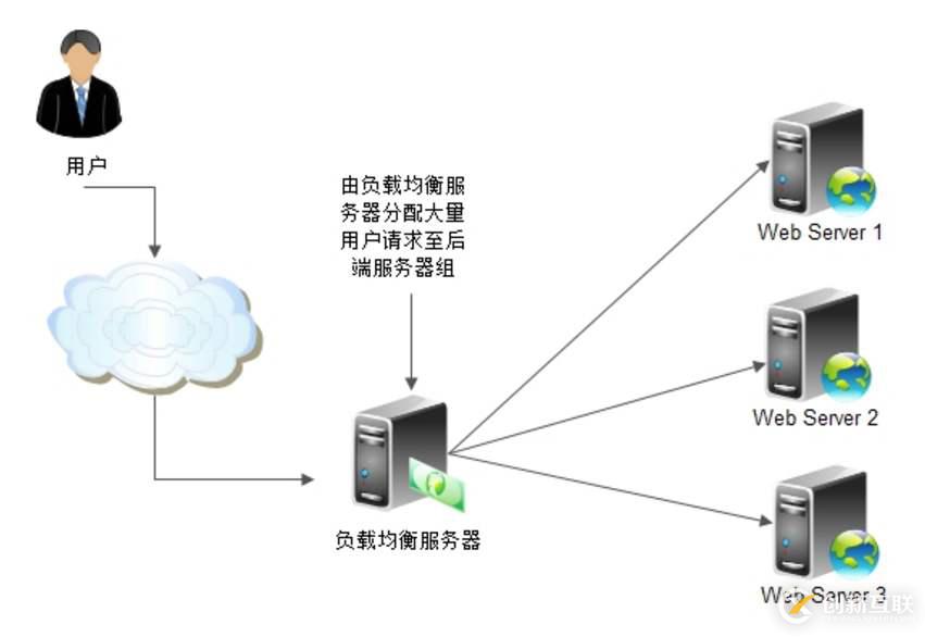 關于負載均衡之高并發(fā)發(fā)送的介紹和總結(jié)