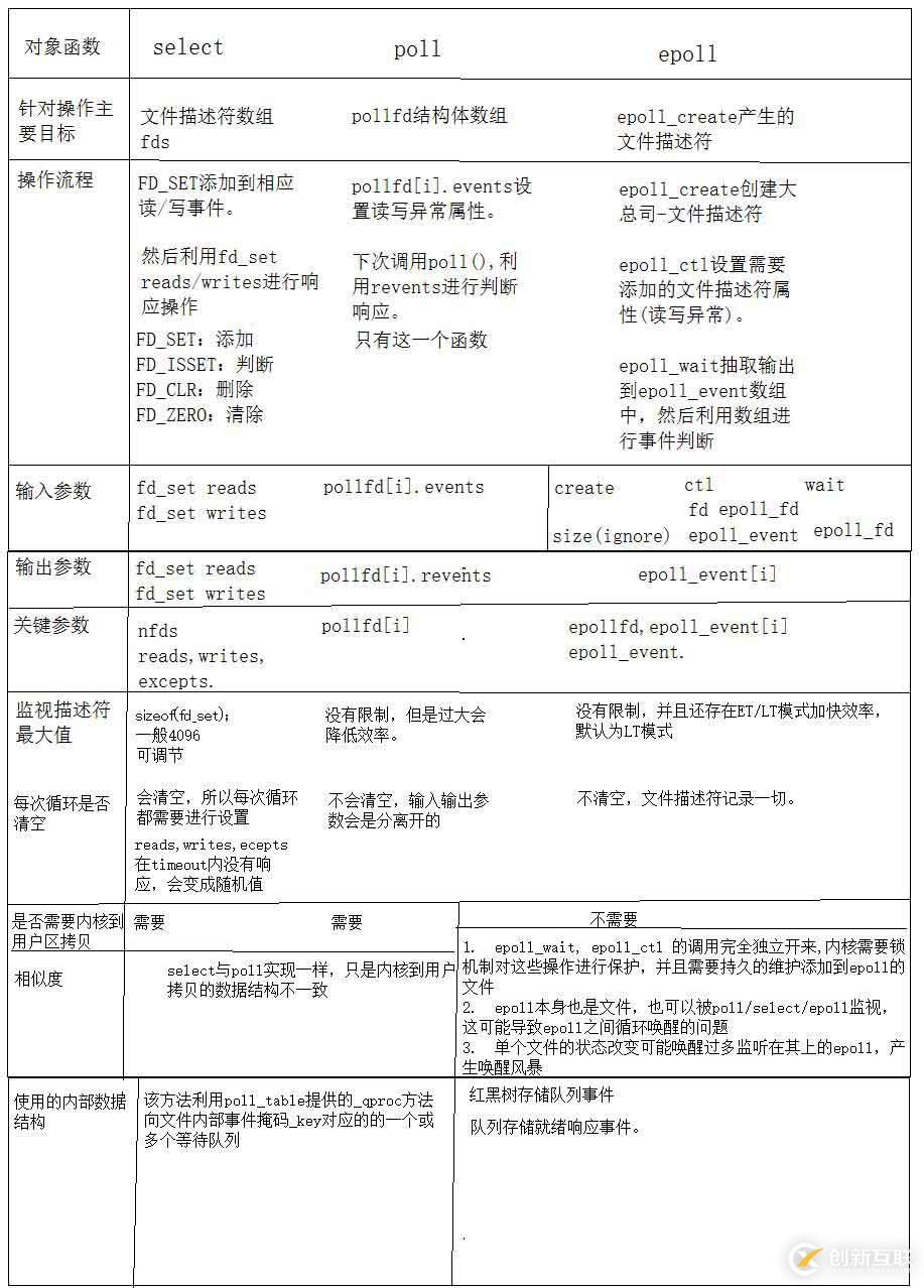 多路復(fù)用IO實(shí)現(xiàn)方式：select，poll，epoll的區(qū)別