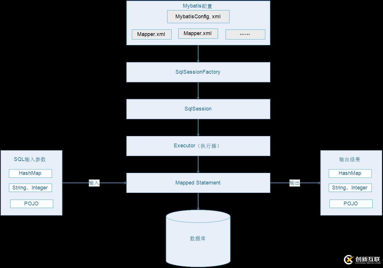 Mybatis框架（一）初識(shí)Mybatis框架