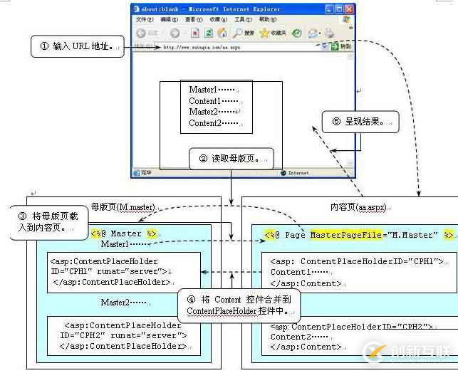 Asp.Net母版頁和內(nèi)容頁運行機制