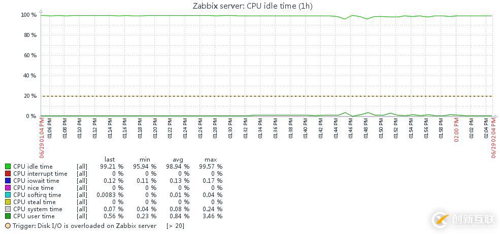 深入淺出Zabbix 3.0 -- 第九章 數(shù)據(jù)可視化