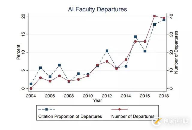 教授下海，學生遭殃：不可阻擋的AI工業(yè)化已讓學界創(chuàng)新能力下降