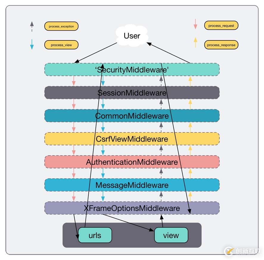 Django中如何使用middleware中間件