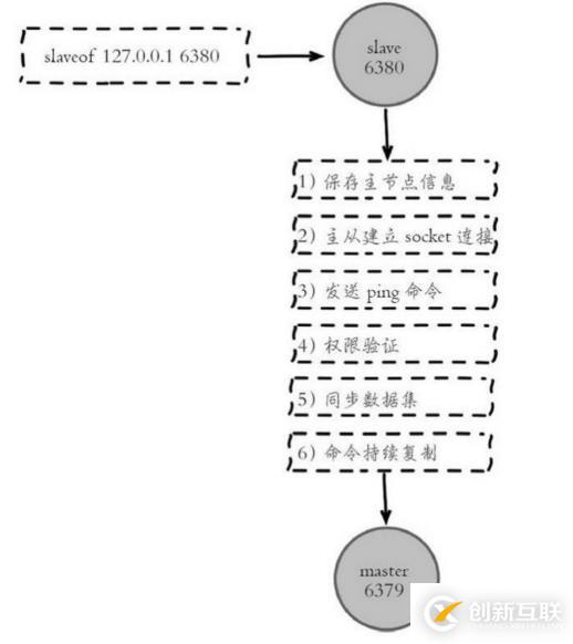 Redis的主從復(fù)制是什么，主從復(fù)制的原理又是什么？