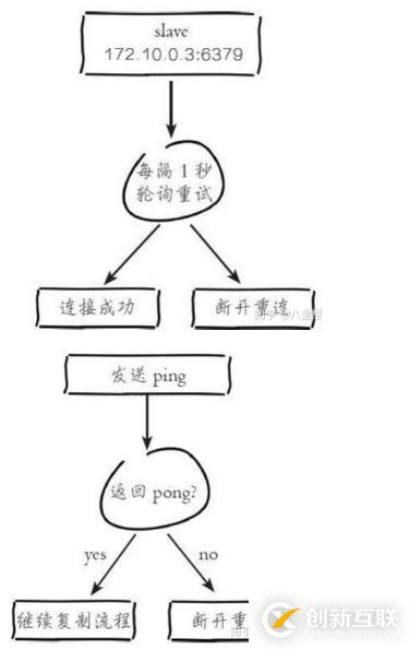 Redis的主從復(fù)制是什么，主從復(fù)制的原理又是什么？