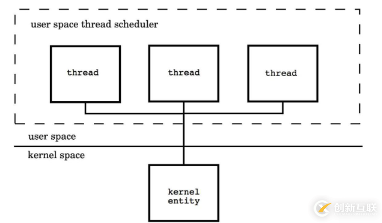 Go語言的并發(fā)機(jī)制怎么實(shí)現(xiàn)
