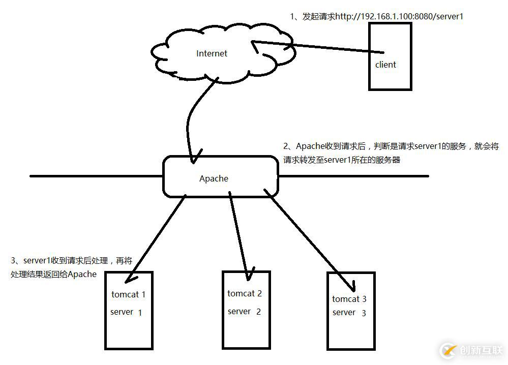 怎么在Apache中設置反向代理