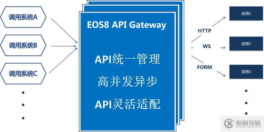 普元EOS 8網(wǎng)關(guān)設(shè)計及應(yīng)用