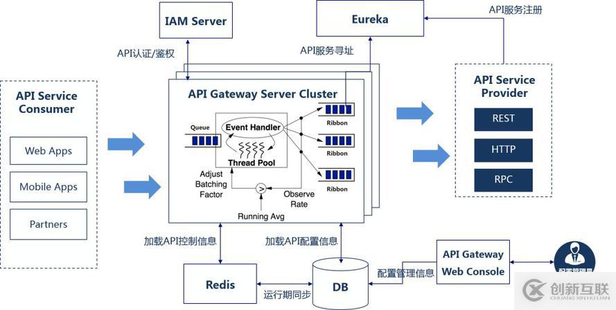 普元EOS 8網(wǎng)關(guān)設(shè)計及應(yīng)用