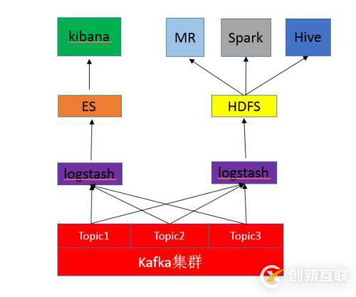 logstash將Kafka中的日志數(shù)據(jù)訂閱到HDFS