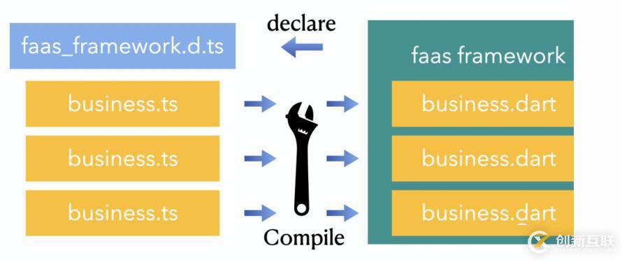閑魚基于Dart生態(tài)的FaaS前端一體化建設