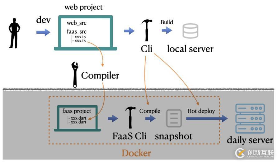 閑魚基于Dart生態(tài)的FaaS前端一體化建設