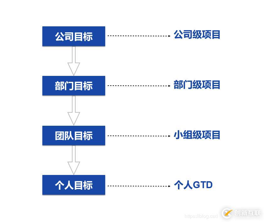 以O(shè)KR驅(qū)動(dòng)企業(yè)項(xiàng)目化管理變革
