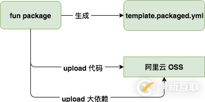 開發(fā)函數(shù)計算的正確姿勢——輕松解決大依賴部署