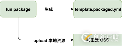 開發(fā)函數(shù)計算的正確姿勢——輕松解決大依賴部署