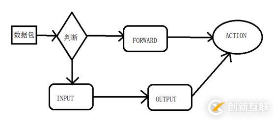 iptables的限速測(cè)試總結(jié)