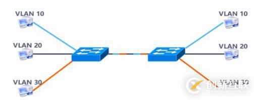 VLAN、Trunk、三層交換機(jī)（劃重點(diǎn)，要考）