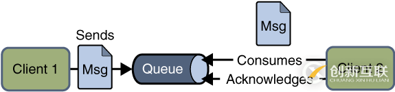 怎么在Java中利用JMS實(shí)現(xiàn)一個(gè)消息隊(duì)列