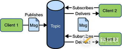 怎么在Java中利用JMS實(shí)現(xiàn)一個(gè)消息隊(duì)列