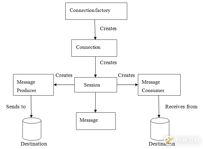 怎么在Java中利用JMS實(shí)現(xiàn)一個(gè)消息隊(duì)列