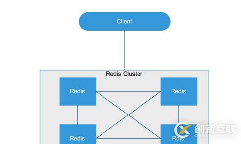 Redis集群架構(gòu)及對比的示例