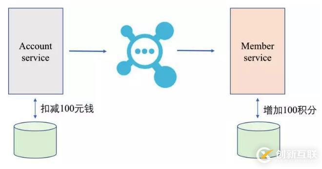 RocketMQ事務(wù)消息學(xué)習(xí)及刨坑過程