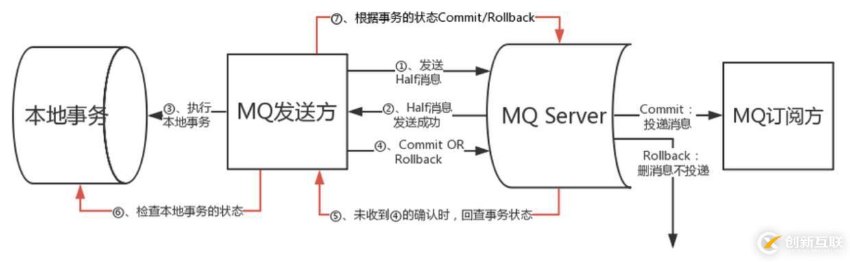 RocketMQ事務(wù)消息學(xué)習(xí)及刨坑過程