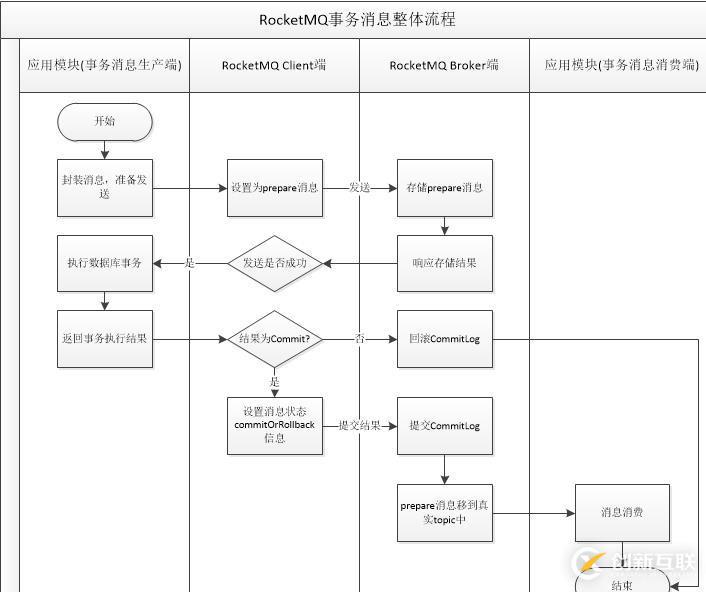 RocketMQ事務(wù)消息學(xué)習(xí)及刨坑過程