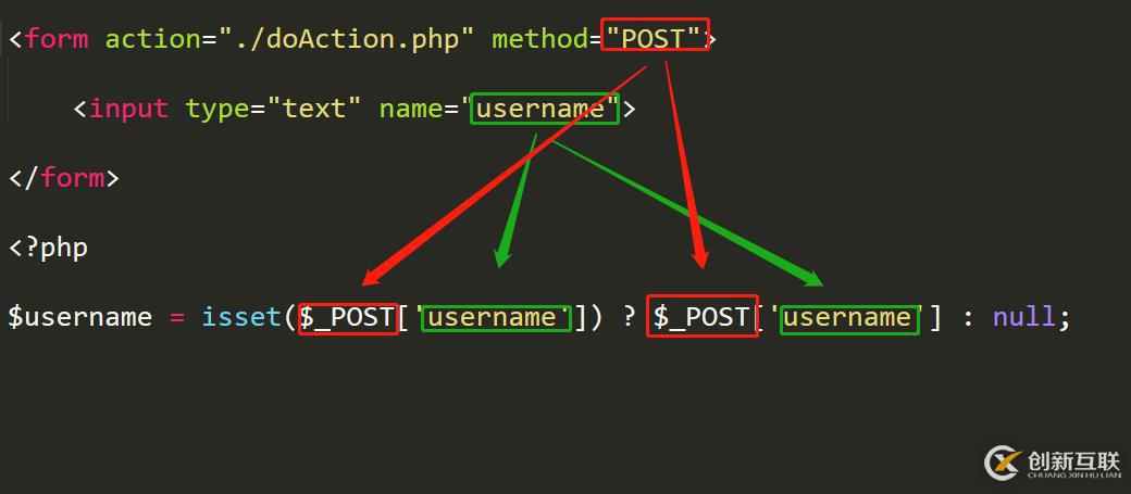PHP中POST接收參數(shù)為什么出錯(cuò)？