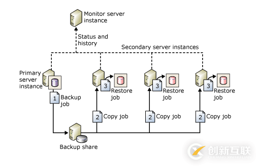 如何在SQL Server搭建主從備份